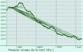 Graphe de la pression atmosphrique prvue pour Bnerville-sur-Mer