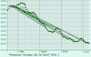 Graphe de la pression atmosphrique prvue pour Clinchamps-sur-Orne