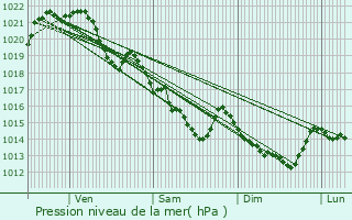 Graphe de la pression atmosphrique prvue pour Redon