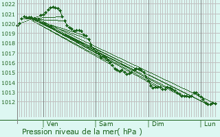 Graphe de la pression atmosphrique prvue pour Douvres-la-Dlivrande