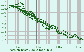 Graphe de la pression atmosphrique prvue pour Noyers-Bocage