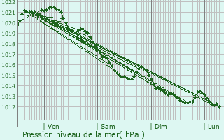 Graphe de la pression atmosphrique prvue pour Coulvain