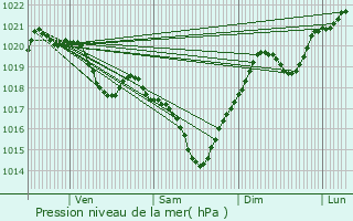 Graphe de la pression atmosphrique prvue pour Campagne-d
