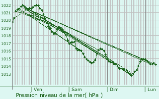 Graphe de la pression atmosphrique prvue pour Crach