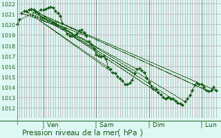 Graphe de la pression atmosphrique prvue pour Chteaugiron