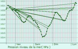 Graphe de la pression atmosphrique prvue pour Lorp-Sentaraille