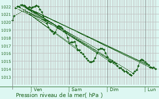 Graphe de la pression atmosphrique prvue pour Plouay