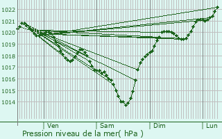 Graphe de la pression atmosphrique prvue pour Vicq-d