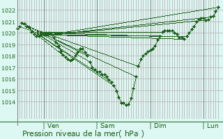Graphe de la pression atmosphrique prvue pour Candresse