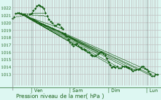 Graphe de la pression atmosphrique prvue pour Cancale