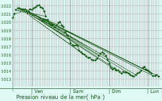 Graphe de la pression atmosphrique prvue pour Langudias