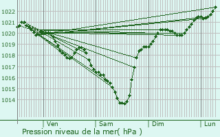 Graphe de la pression atmosphrique prvue pour Oeyregave