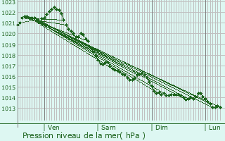 Graphe de la pression atmosphrique prvue pour La Bouillie