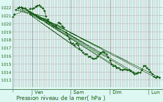 Graphe de la pression atmosphrique prvue pour Pldran