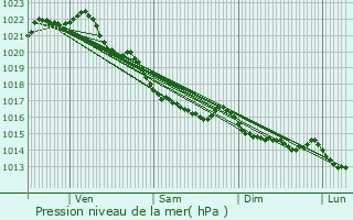 Graphe de la pression atmosphrique prvue pour Lanleff