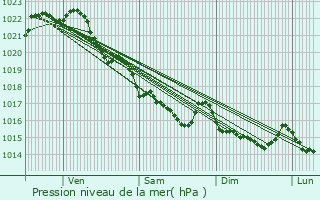 Graphe de la pression atmosphrique prvue pour Guilvinec