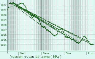 Graphe de la pression atmosphrique prvue pour Plogastel-Saint-Germain