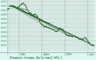 Graphe de la pression atmosphrique prvue pour Lanmrin