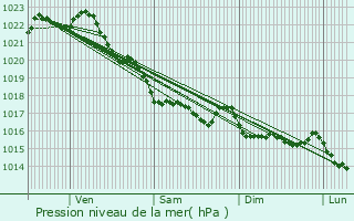 Graphe de la pression atmosphrique prvue pour Plogoff