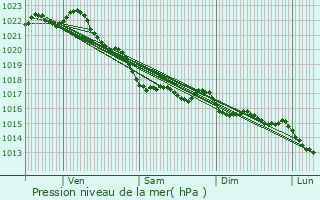 Graphe de la pression atmosphrique prvue pour Plouescat