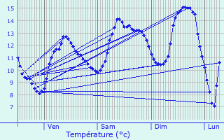 Graphique des tempratures prvues pour Le Saulcy