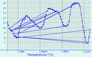 Graphique des tempratures prvues pour Luvigny