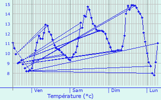 Graphique des tempratures prvues pour Lesseux