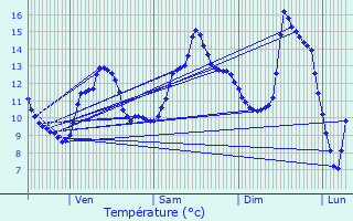 Graphique des tempratures prvues pour Girmont-Val-d