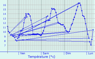 Graphique des tempratures prvues pour Ancey