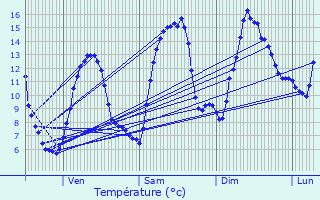 Graphique des tempratures prvues pour Volvent