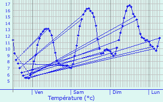 Graphique des tempratures prvues pour Establet