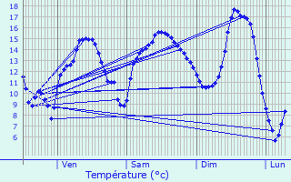 Graphique des tempratures prvues pour Bouxires-aux-Bois