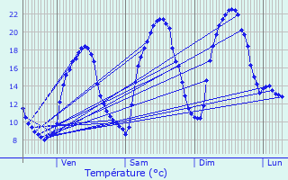 Graphique des tempratures prvues pour Faussergues