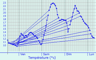 Graphique des tempratures prvues pour Quillan