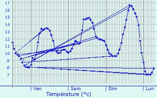 Graphique des tempratures prvues pour Chassey