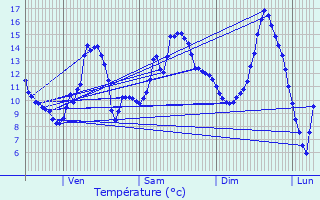 Graphique des tempratures prvues pour Avot