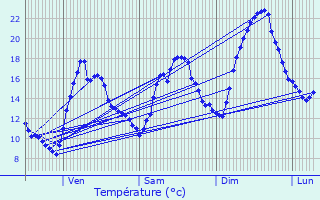 Graphique des tempratures prvues pour Pontcharra