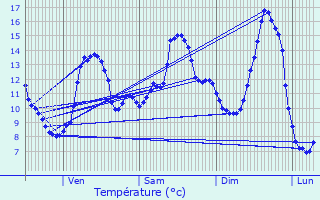 Graphique des tempratures prvues pour Courcelles-ls-Semur