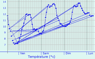 Graphique des tempratures prvues pour Voreppe