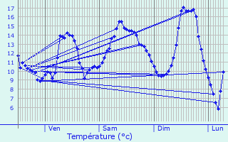 Graphique des tempratures prvues pour Brchainville