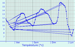 Graphique des tempratures prvues pour Chenimnil