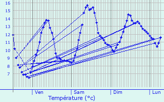 Graphique des tempratures prvues pour Vif