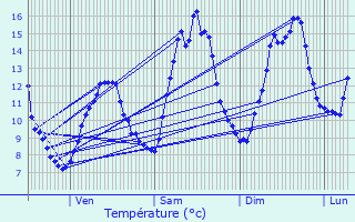 Graphique des tempratures prvues pour Sonnaz