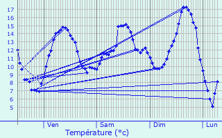 Graphique des tempratures prvues pour Teigny