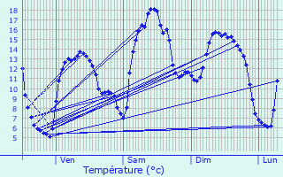 Graphique des tempratures prvues pour Boqueho