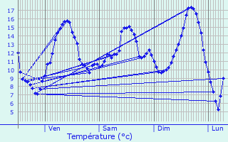 Graphique des tempratures prvues pour Taconnay