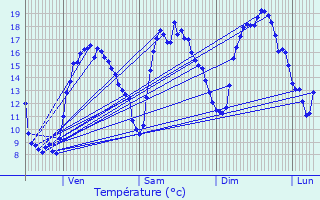 Graphique des tempratures prvues pour Bressuire