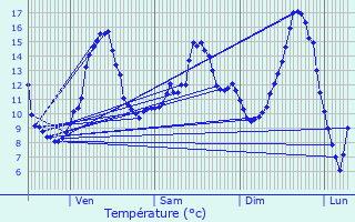 Graphique des tempratures prvues pour Champallement