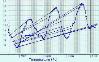 Graphique des tempratures prvues pour Dullin