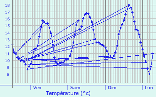 Graphique des tempratures prvues pour Savigny-le-Sec